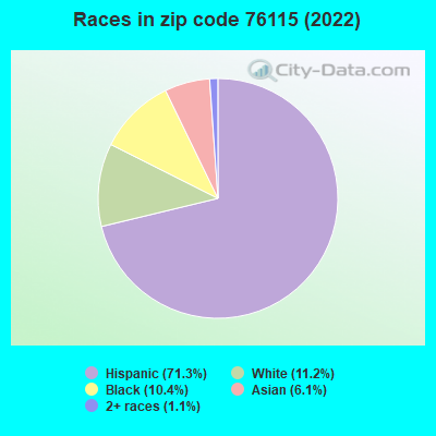 Races in zip code 76115 (2022)