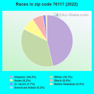 Races in zip code 76117 (2022)