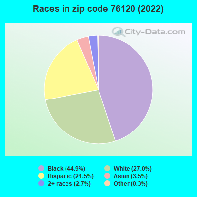 Races in zip code 76120 (2022)