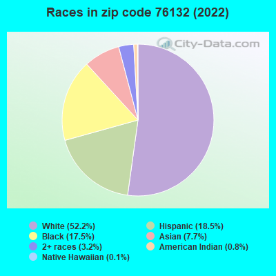 Races in zip code 76132 (2022)