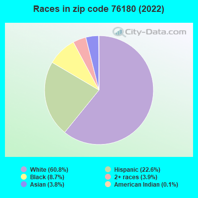 Races in zip code 76180 (2022)