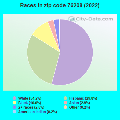 Races in zip code 76208 (2022)