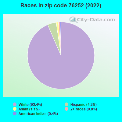 Races in zip code 76252 (2022)