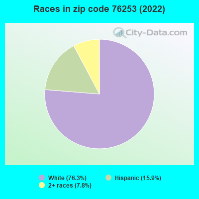 Races in zip code 76253 (2022)