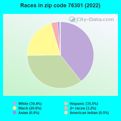 Races in zip code 76301 (2022)