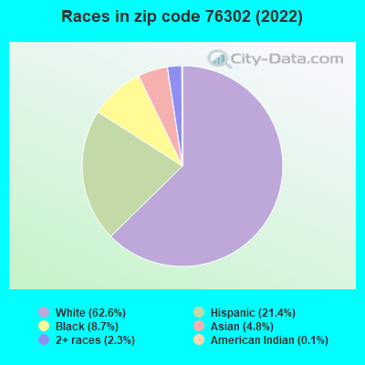 Races in zip code 76302 (2022)