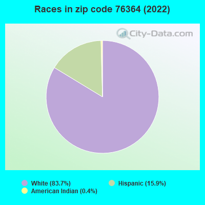 Races in zip code 76364 (2022)