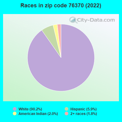Races in zip code 76370 (2022)