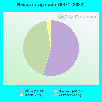 Races in zip code 76371 (2022)