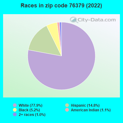 Races in zip code 76379 (2022)