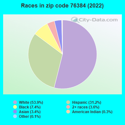 Races in zip code 76384 (2022)