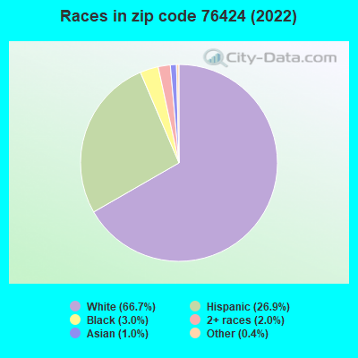 Races in zip code 76424 (2022)