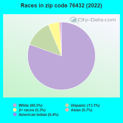 Races in zip code 76432 (2022)