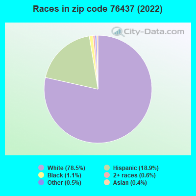 Races in zip code 76437 (2022)