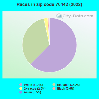 Races in zip code 76442 (2022)