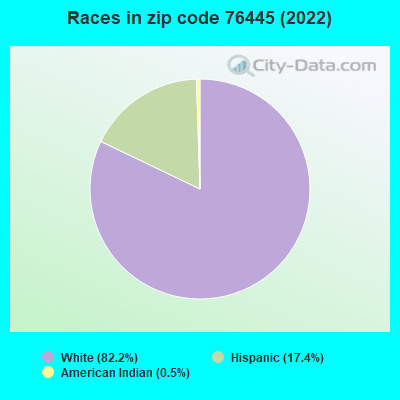 Races in zip code 76445 (2022)