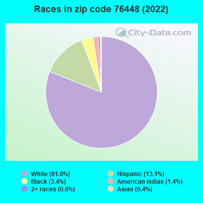 Races in zip code 76448 (2022)
