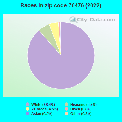Races in zip code 76476 (2022)