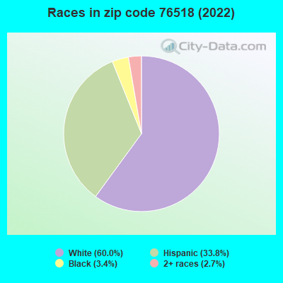 Races in zip code 76518 (2022)