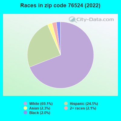 Races in zip code 76524 (2022)