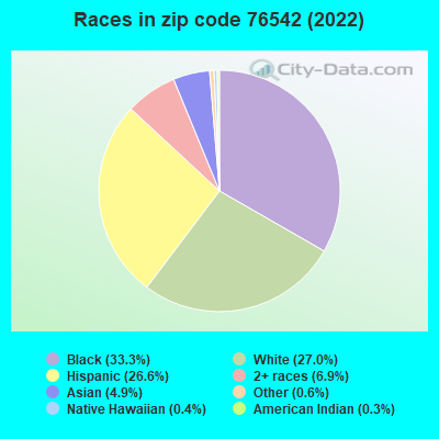 Races in zip code 76542 (2022)