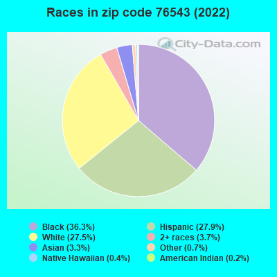 Races in zip code 76543 (2022)