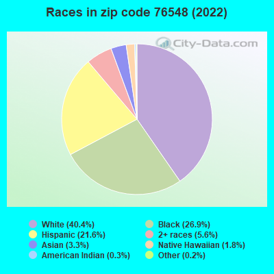 Races in zip code 76548 (2022)