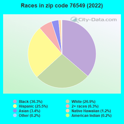 Races in zip code 76549 (2022)