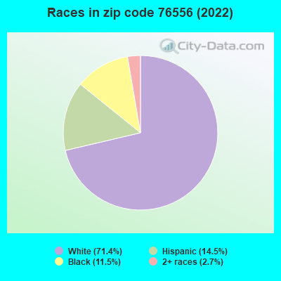 Races in zip code 76556 (2022)