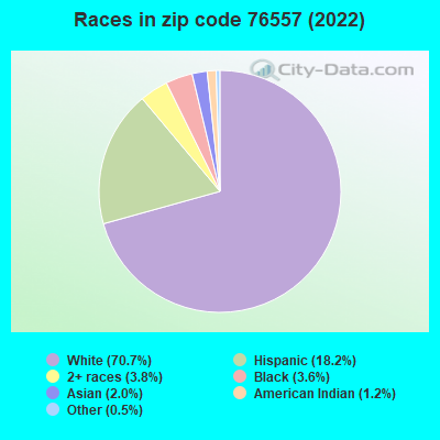 Races in zip code 76557 (2022)