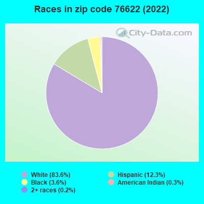 Races in zip code 76622 (2022)