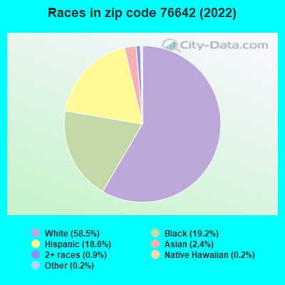 Races in zip code 76642 (2022)