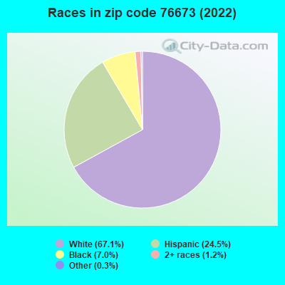 Races in zip code 76673 (2022)
