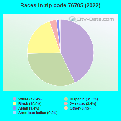 Races in zip code 76705 (2022)