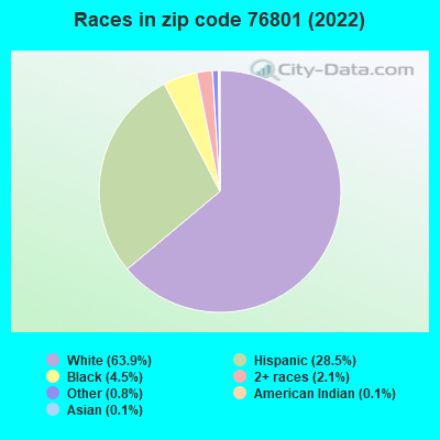 Races in zip code 76801 (2022)