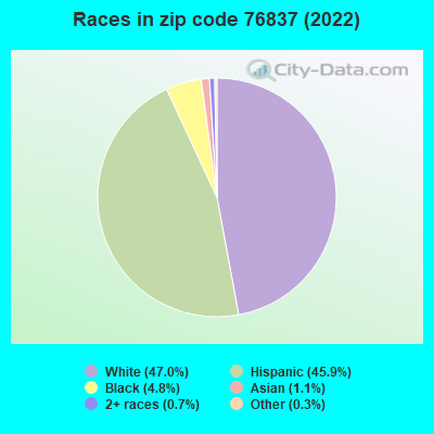 Races in zip code 76837 (2022)