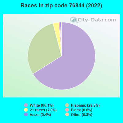 Races in zip code 76844 (2022)