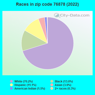 Races in zip code 76878 (2022)