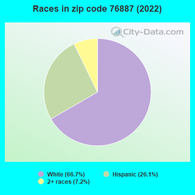 Races in zip code 76887 (2022)