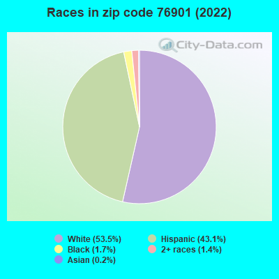 Races in zip code 76901 (2022)