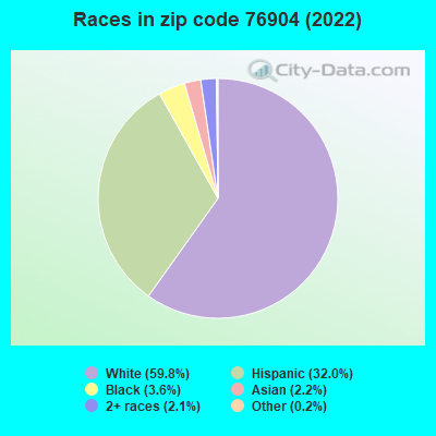 Races in zip code 76904 (2022)