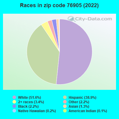 Races in zip code 76905 (2022)
