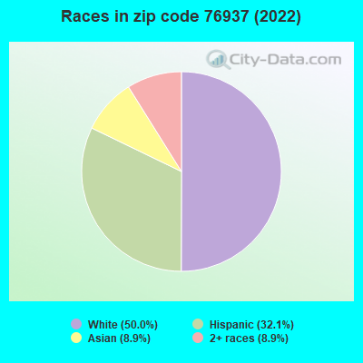Races in zip code 76937 (2022)