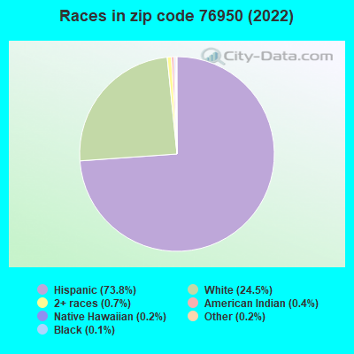 Races in zip code 76950 (2022)