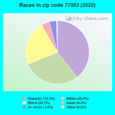Races in zip code 77003 (2022)