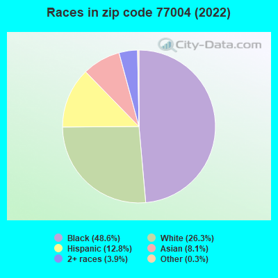 Races in zip code 77004 (2022)