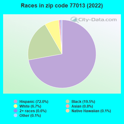 Races in zip code 77013 (2022)