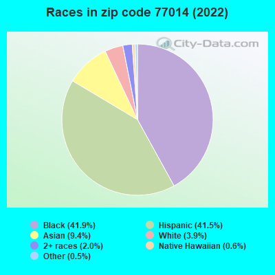 Races in zip code 77014 (2022)