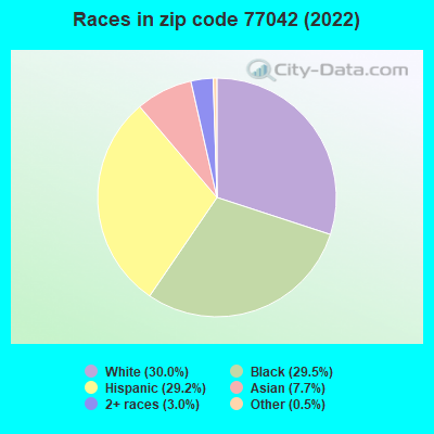 Races in zip code 77042 (2022)