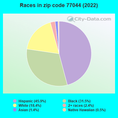 Races in zip code 77044 (2022)